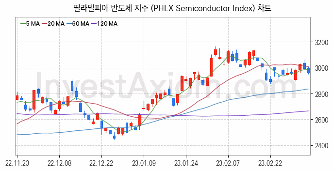 미국증시 필라델피아 반도체 주가지수 (PHLX Semiconductor Index) 차트