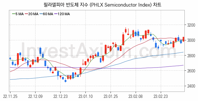 미국증시 필라델피아 반도체 주가지수 (PHLX Semiconductor Index) 차트