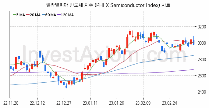 미국증시 필라델피아 반도체 주가지수 (PHLX Semiconductor Index) 차트