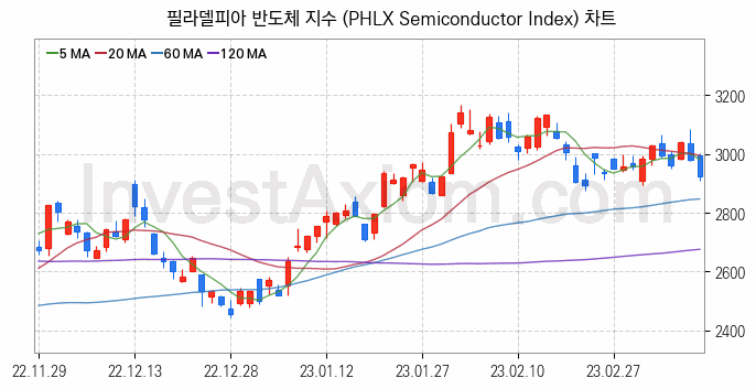 미국증시 필라델피아 반도체 주가지수 (PHLX Semiconductor Index) 차트