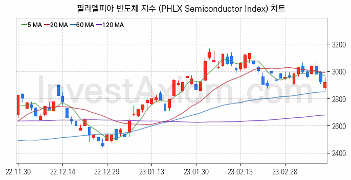 미국증시 필라델피아 반도체 주가지수 (PHLX Semiconductor Index) 차트