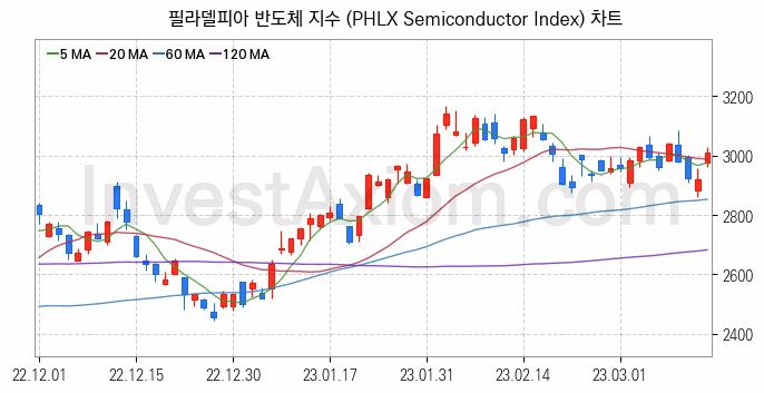 미국증시 필라델피아 반도체 주가지수 (PHLX Semiconductor Index) 차트