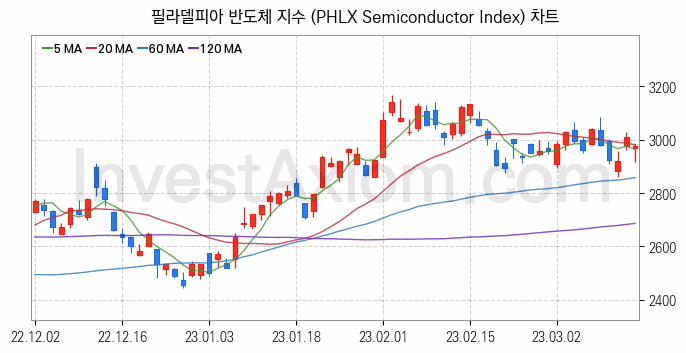 미국증시 필라델피아 반도체 주가지수 (PHLX Semiconductor Index) 차트