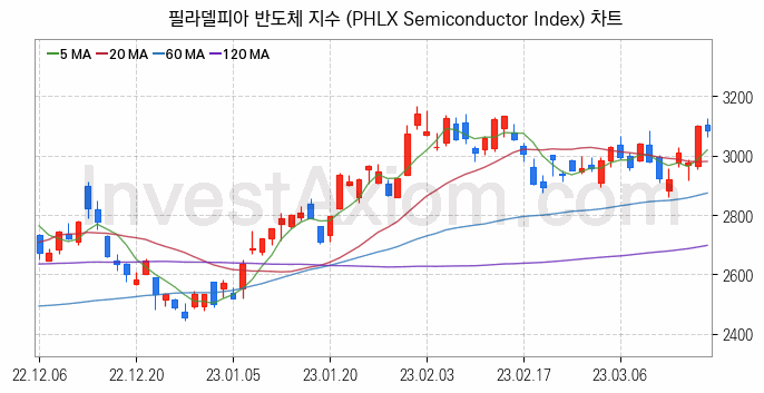 미국증시 필라델피아 반도체 주가지수 (PHLX Semiconductor Index) 차트