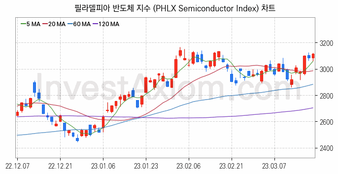 미국증시 필라델피아 반도체 주가지수 (PHLX Semiconductor Index) 차트