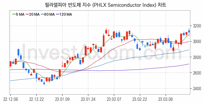 미국증시 필라델피아 반도체 주가지수 (PHLX Semiconductor Index) 차트