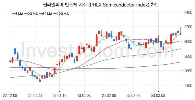 미국증시 필라델피아 반도체 주가지수 (PHLX Semiconductor Index) 차트