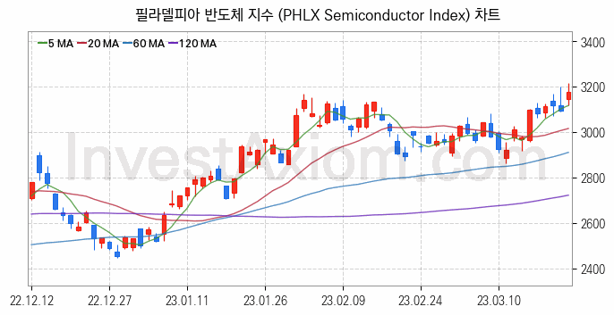 미국증시 필라델피아 반도체 주가지수 (PHLX Semiconductor Index) 차트