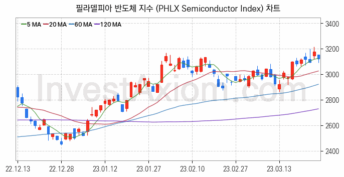 미국증시 필라델피아 반도체 주가지수 (PHLX Semiconductor Index) 차트