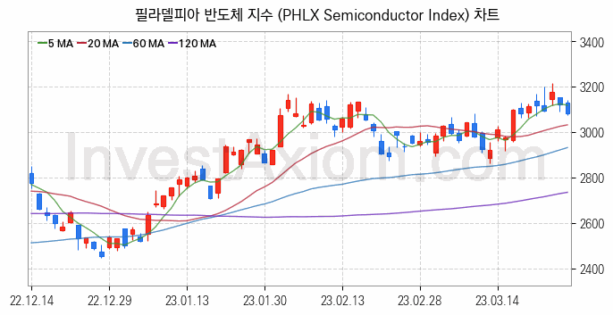 미국증시 필라델피아 반도체 주가지수 (PHLX Semiconductor Index) 차트