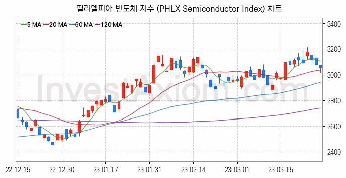 미국증시 필라델피아 반도체 주가지수 (PHLX Semiconductor Index) 차트