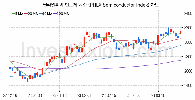 미국증시 필라델피아 반도체 주가지수 (PHLX Semiconductor Index) 차트