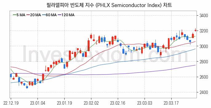 미국증시 필라델피아 반도체 주가지수 (PHLX Semiconductor Index) 차트