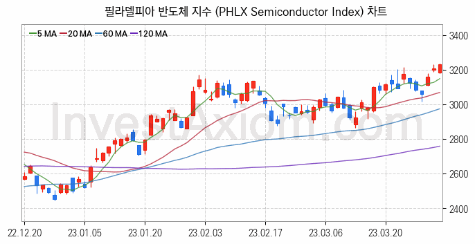 미국증시 필라델피아 반도체 주가지수 (PHLX Semiconductor Index) 차트