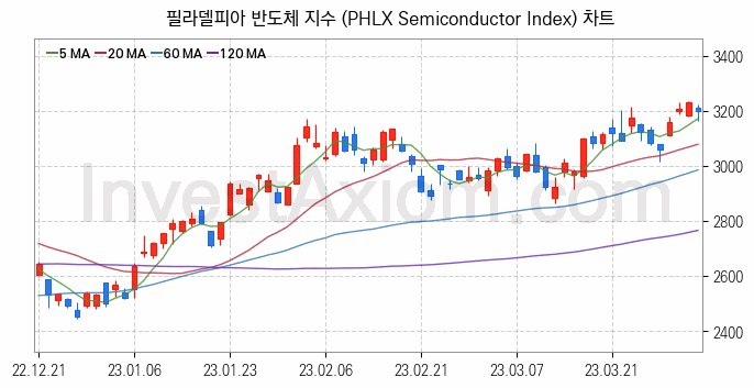 미국증시 필라델피아 반도체 주가지수 (PHLX Semiconductor Index) 차트