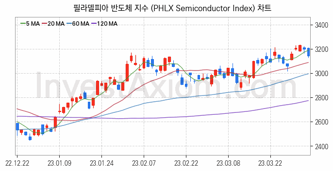 미국증시 필라델피아 반도체 주가지수 (PHLX Semiconductor Index) 차트