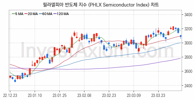 미국증시 필라델피아 반도체 주가지수 (PHLX Semiconductor Index) 차트