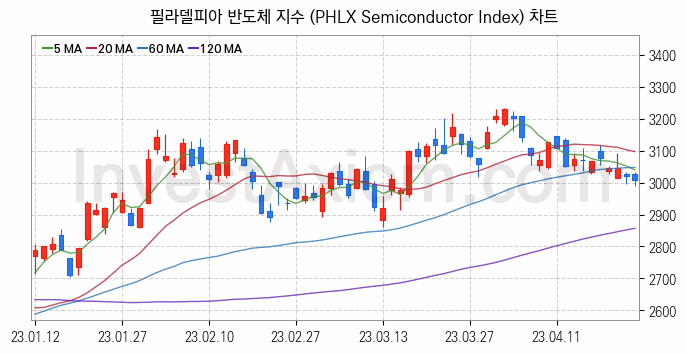 미국증시 필라델피아 반도체 주가지수 (PHLX Semiconductor Index) 차트