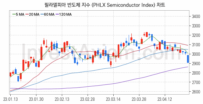 미국증시 필라델피아 반도체 주가지수 (PHLX Semiconductor Index) 차트