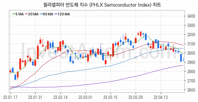 미국증시 필라델피아 반도체 주가지수 (PHLX Semiconductor Index) 차트