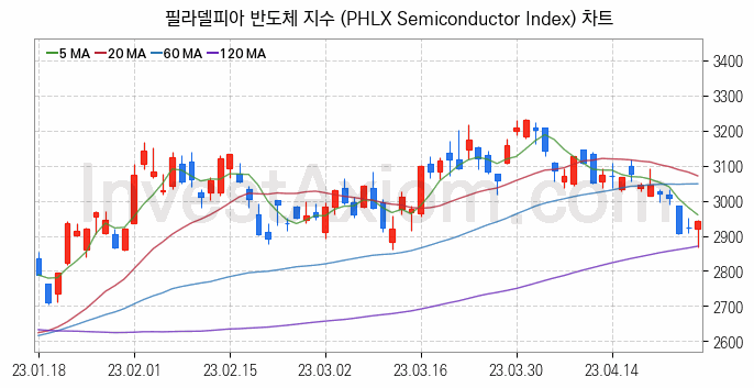 미국증시 필라델피아 반도체 주가지수 (PHLX Semiconductor Index) 차트