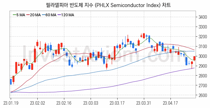 미국증시 필라델피아 반도체 주가지수 (PHLX Semiconductor Index) 차트