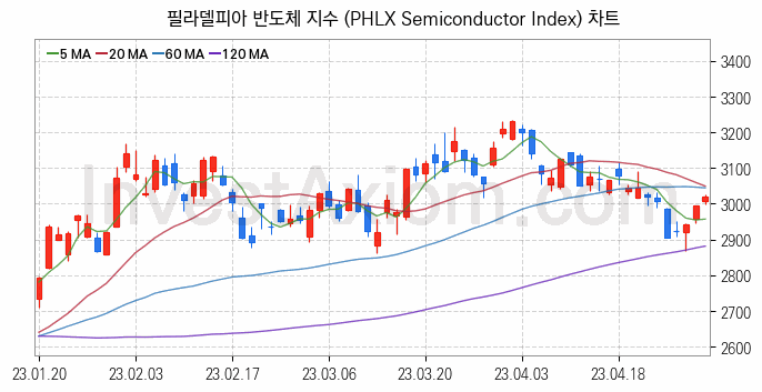 미국증시 필라델피아 반도체 주가지수 (PHLX Semiconductor Index) 차트