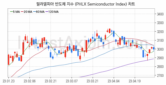 미국증시 필라델피아 반도체 주가지수 (PHLX Semiconductor Index) 차트