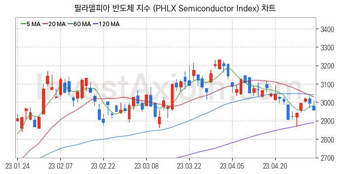 미국증시 필라델피아 반도체 주가지수 (PHLX Semiconductor Index) 차트