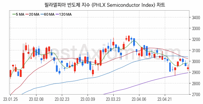 미국증시 필라델피아 반도체 주가지수 (PHLX Semiconductor Index) 차트