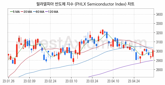 미국증시 필라델피아 반도체 주가지수 (PHLX Semiconductor Index) 차트