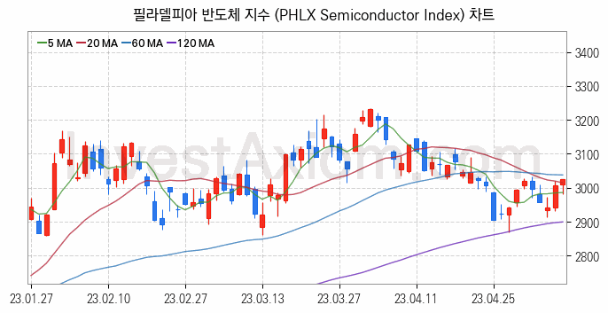 미국증시 필라델피아 반도체 주가지수 (PHLX Semiconductor Index) 차트