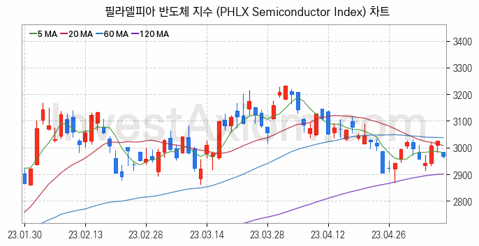 미국증시 필라델피아 반도체 주가지수 (PHLX Semiconductor Index) 차트