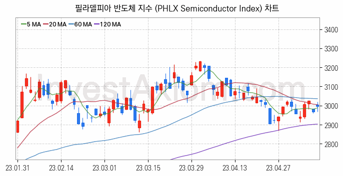 미국증시 필라델피아 반도체 주가지수 (PHLX Semiconductor Index) 차트