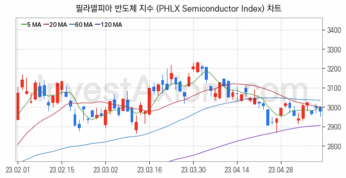 미국증시 필라델피아 반도체 주가지수 (PHLX Semiconductor Index) 차트