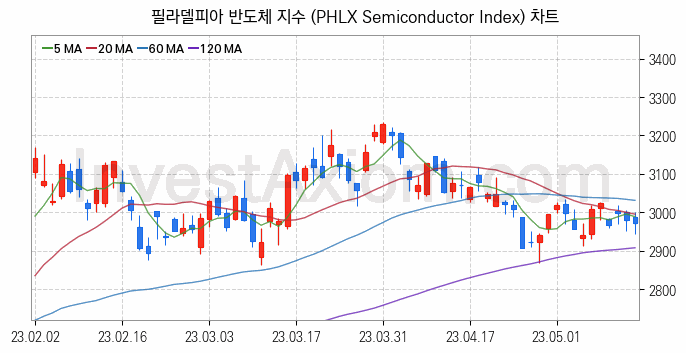 미국증시 필라델피아 반도체 주가지수 (PHLX Semiconductor Index) 차트