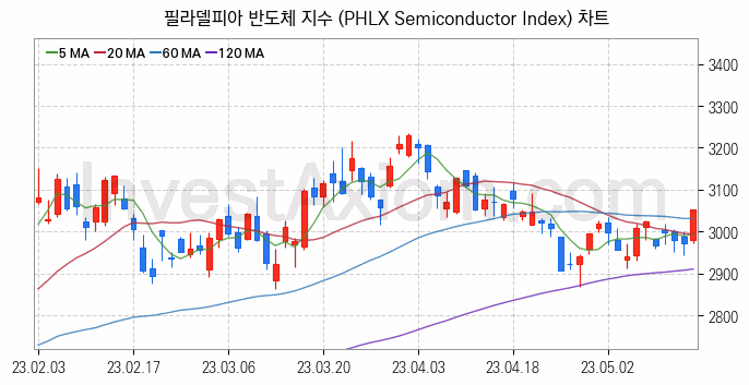 미국증시 필라델피아 반도체 주가지수 (PHLX Semiconductor Index) 차트