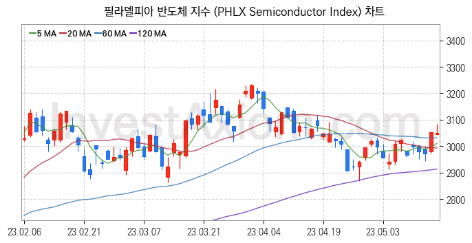 미국증시 필라델피아 반도체 주가지수 (PHLX Semiconductor Index) 차트