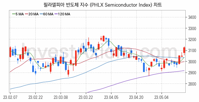 미국증시 필라델피아 반도체 주가지수 (PHLX Semiconductor Index) 차트