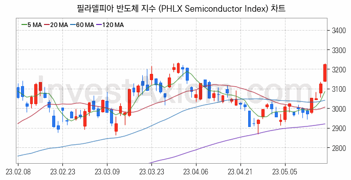 미국증시 필라델피아 반도체 주가지수 (PHLX Semiconductor Index) 차트