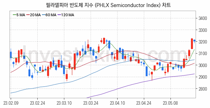 미국증시 필라델피아 반도체 주가지수 (PHLX Semiconductor Index) 차트