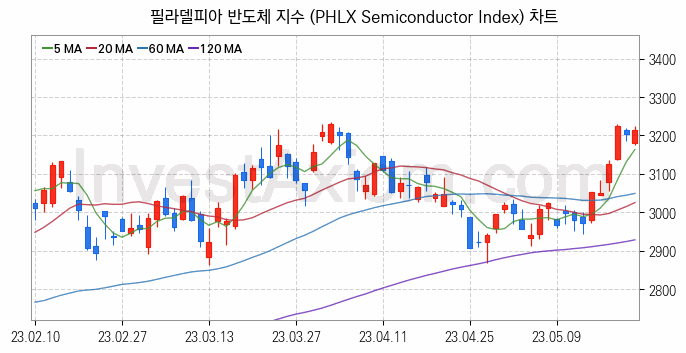 미국증시 필라델피아 반도체 주가지수 (PHLX Semiconductor Index) 차트