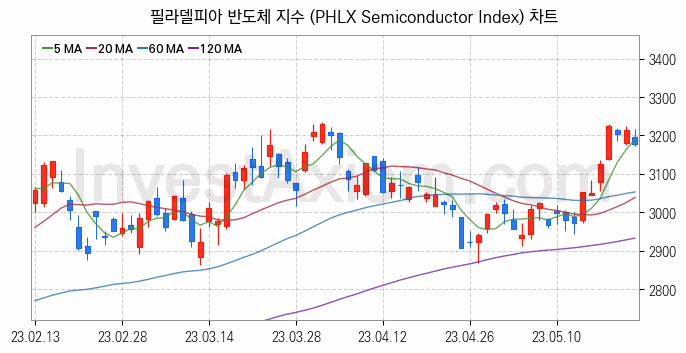 미국증시 필라델피아 반도체 주가지수 (PHLX Semiconductor Index) 차트