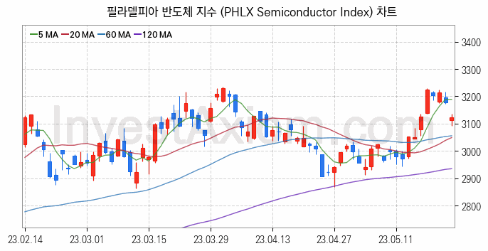 미국증시 필라델피아 반도체 주가지수 (PHLX Semiconductor Index) 차트