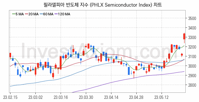 미국증시 필라델피아 반도체 주가지수 (PHLX Semiconductor Index) 차트