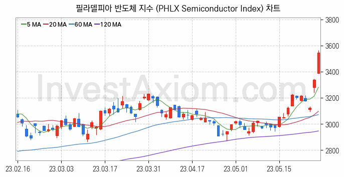 미국증시 필라델피아 반도체 주가지수 (PHLX Semiconductor Index) 차트