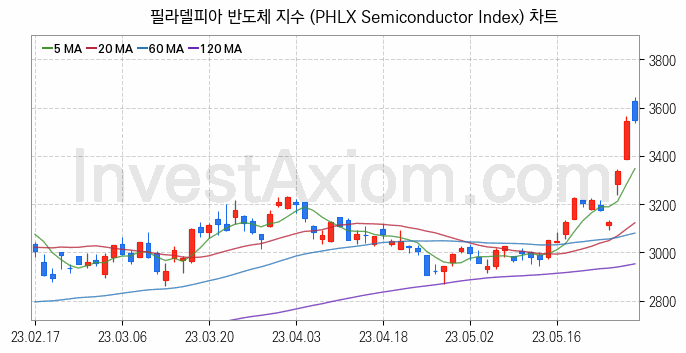 미국증시 필라델피아 반도체 주가지수 (PHLX Semiconductor Index) 차트