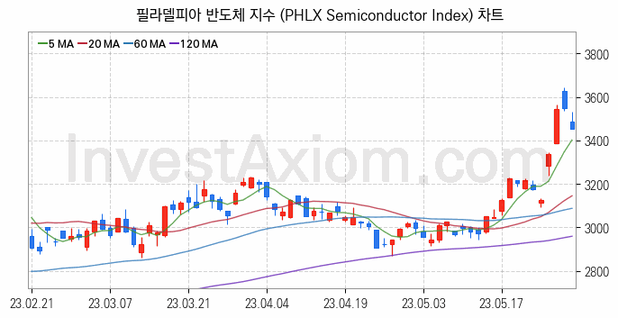 미국증시 필라델피아 반도체 주가지수 (PHLX Semiconductor Index) 차트