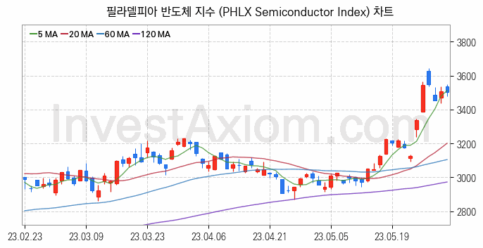 미국증시 필라델피아 반도체 주가지수 (PHLX Semiconductor Index) 차트