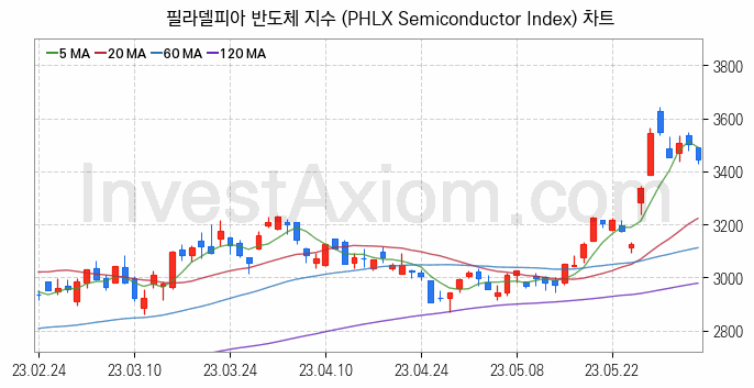 미국증시 필라델피아 반도체 주가지수 (PHLX Semiconductor Index) 차트